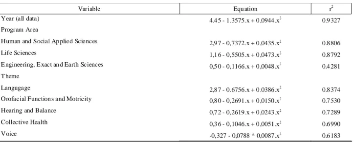 TABLE 3. Distribution of the number of theses according to decade and Structural Organization of the University.