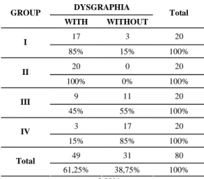 TABLE 2. Frequency distribution of dysgraphia in students of GI, GII, GIII and GIV.  