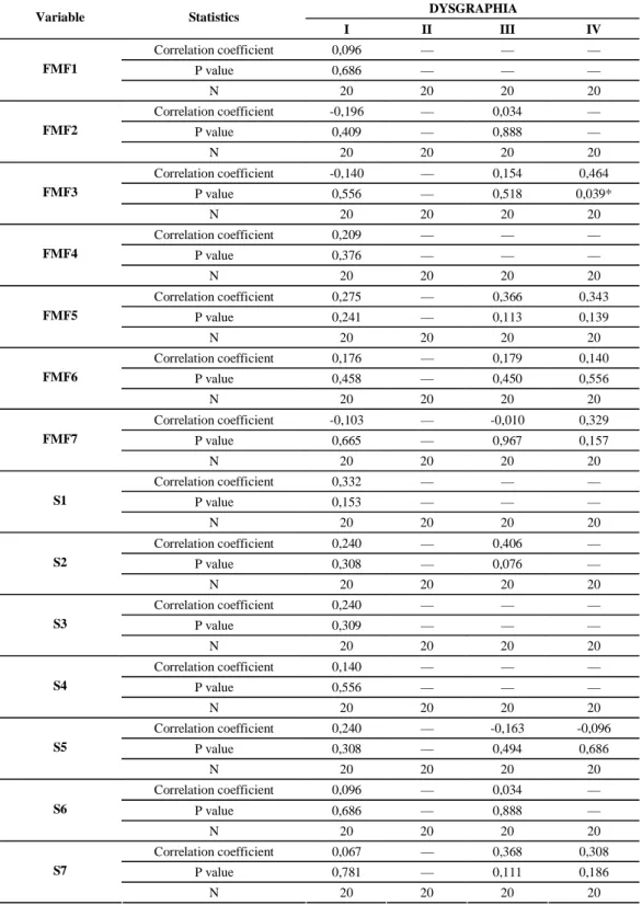 TABLE 3. Relationship between the variables of fine, sensory and perceptual motor function, cooperation and dysgraphia in GI,  GII, GIII and GIV