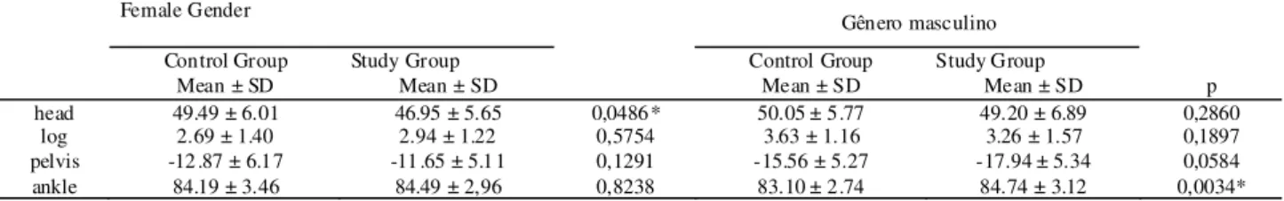 TABLE 2. Comparison of mean values obtained in the assessment of postural control and study group in a side view of the variable  gender