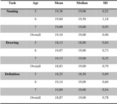TABLE 1. Values of mean, median and standard deviation for each task of the CG.  