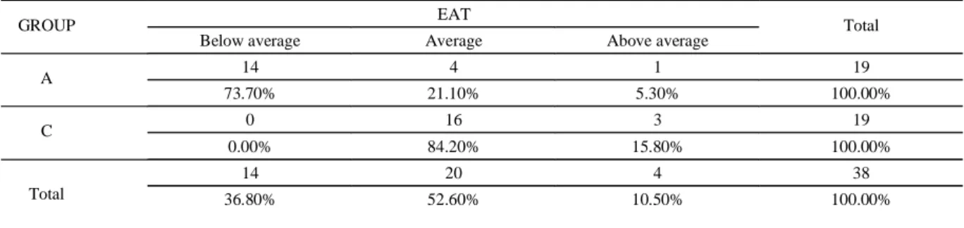 Table 2 describes the general results from the Educational Achievement Test (EAT) for the study group and the control group