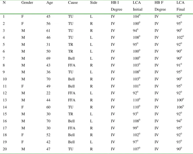 TABLE 1. Characterization and absolute values of LCA (in degrees) and HB graduation of all subjects at the beginning of the study  and after 1 year of intervention 