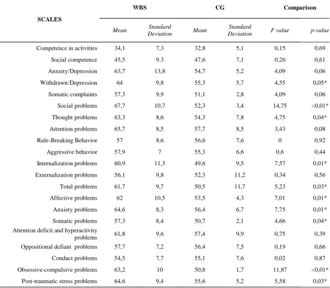 TABLE 1. Differences between the Williams-Beuren syndrome group (WBS) and the control group (CG) on compatible scales of  CBCL/1 ½ -5 and CBCL/6-18 inventories