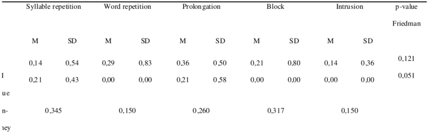 TABLE 3. Intra and inter-groups comparison concerning syllable repetition, sound repetition, prolongation, block, pause and  intrusion