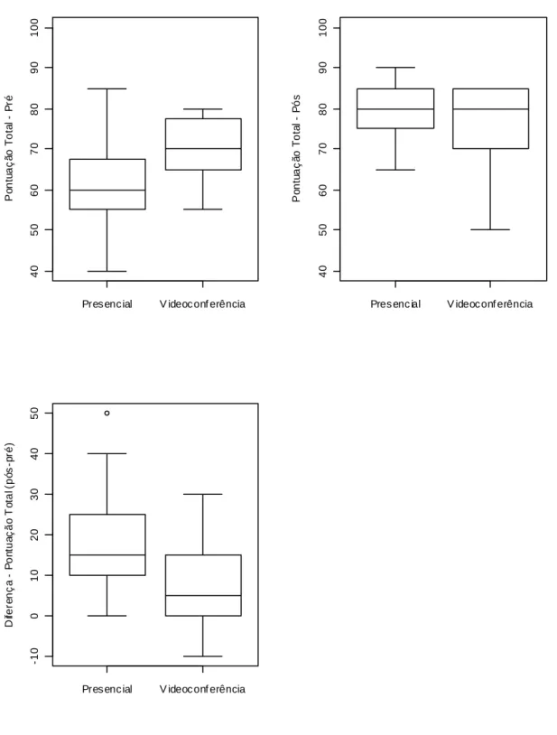 FIGURE 1. Descriptive analysis of the groups studied according to total sc ore and difference obtained from the pre and  post training questionnaire
