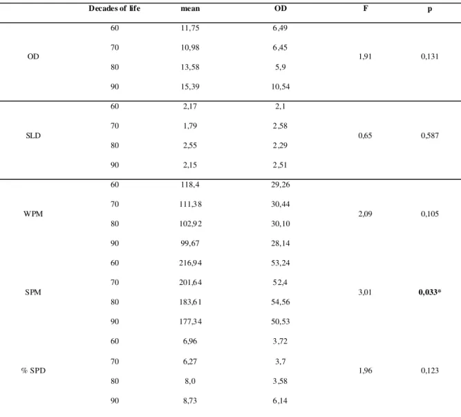 TABLE 1. Results for the variables of the Speech Fluency Profile for each of the age ranges.