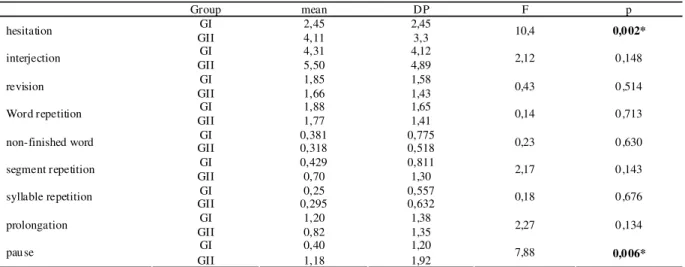 TABLE 3. Comparison between GI and GII for each of the disfluencies.