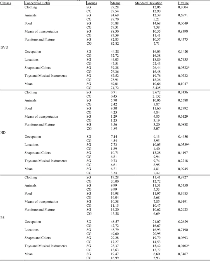 TABLE 1.  Between Groups Comparison of vocabulary performance. 