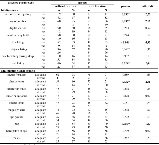 TABLE 1. Comparison of groups with and withou t bruxism as for oral habits and o ral miofunctional aspects