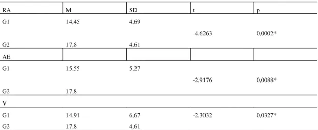 Table 1 shows the comparison of performance of groups in three areas, RA, EA and V respectively, that were statistically different