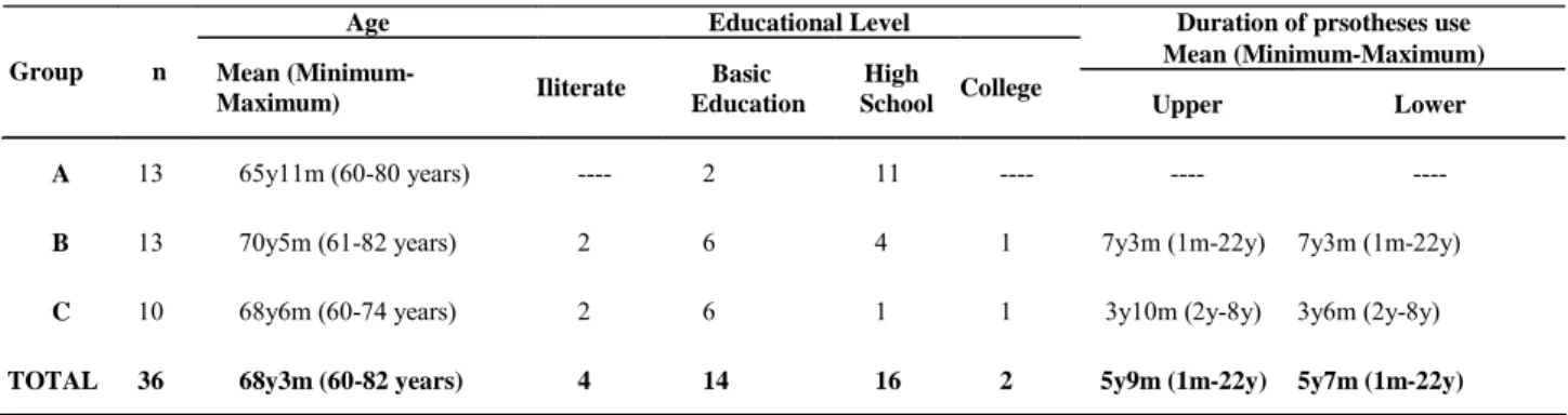 TABLE 1. Sample characteristics regarding age, educational level and duration of use of prostheses in each group.
