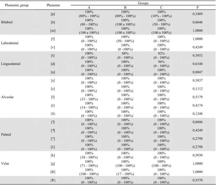 TABLE 2. Median, minimum and maximum PCC values for each phoneme in different groups and the ANOVA outcome