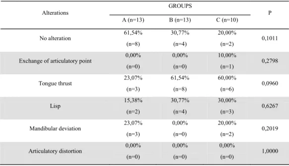 TABLE 3. Frequency of alteration types, inter-judge reliability and analysis of variance of frequency of alteration among groups