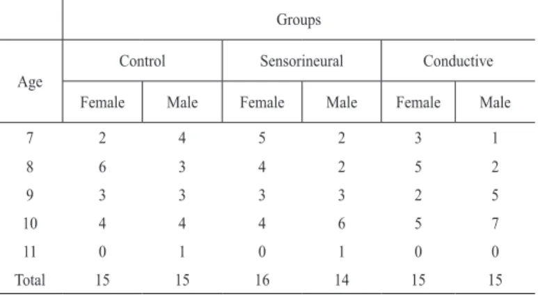 Table 1 shows the distribution of the children  according to age, gender and group.  
