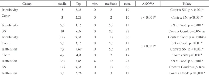Table  2  was  designed  based  on  SAAAT  outcomes  showing  the  descriptive  analysis  for  errors of impulsively, inattention, total score and  vigilance decrease of the three groups respectively  in addition to the Variance Analysis (ANOVA)  and  the 