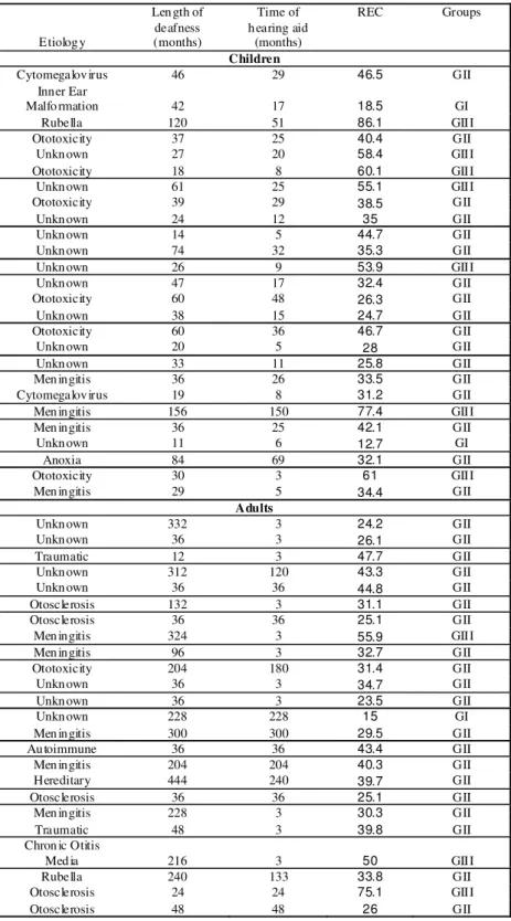 TABLE 1. D emographic distribution of the sample.  Etiolog y  Len gth of deafness (months)  Time of  h earing aid (months)  REC Groups  Children 