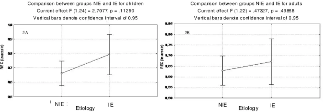 FIGURE 2. Results and one-way ANOVA on REC values between infectious (IE) and non-infectious etiologies (NIE)