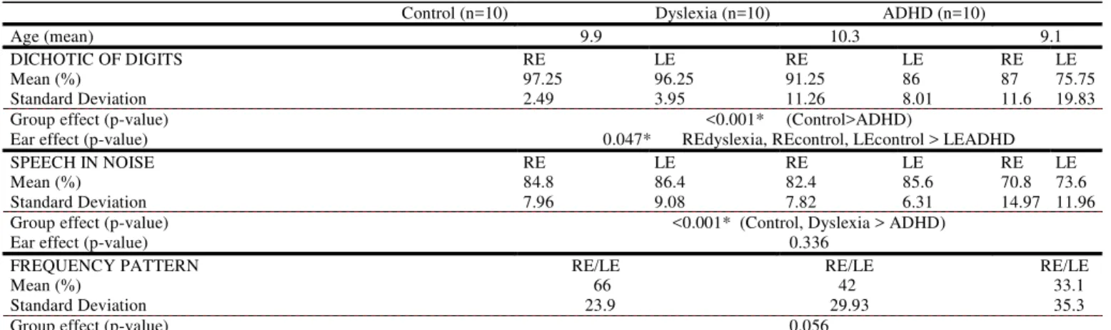 Table 1 displays the mean age in each group. No significant difference among the mean ages was observed (p = 0.291)