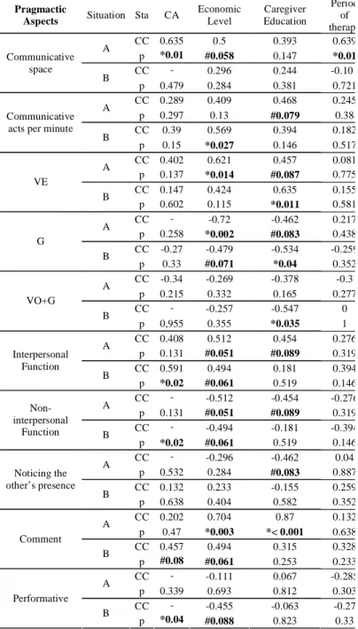 TABLE 1. Correlations between language pragmatic aspects and chronological  age, family socioeconomic level, caregiver education and period of  speech-language therapy attendance, in the situations A and B 