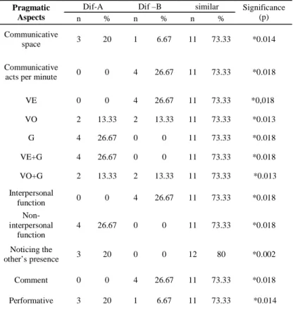 TABLE 2. Comparison between situations A and B concerning the number of  participants who presented similar or different performance for the language  pragmatic aspects