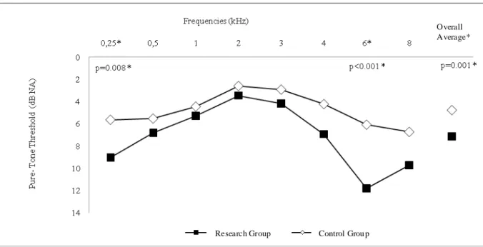 Figure 1 displays the comparison of the pure tone audiometry findings in both groups, evidencing that the overall mean of pure tone thresholds was higher in the Research Group when compared to the Control Group (p<0,05).