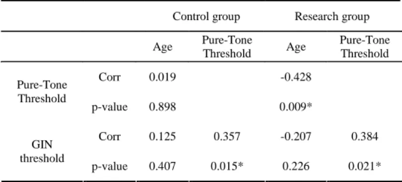 TABLE 1. Correlations between  test results (GIN test, pure-tone thresholds) and age of individuals studied in each group