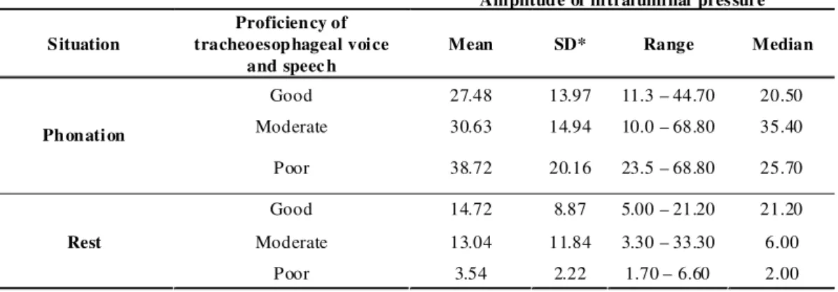 TABLE 3. Description of the amplitude of the intraluminal pressure of the pharyngoesophageal transition during phonation  a nd at rest according to the analysis of tracheoesophageal voice and spe ech proficiency by experts