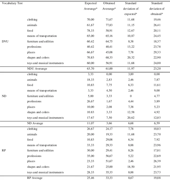 TABLE 1.Performan ce on the vocabulary tests. 