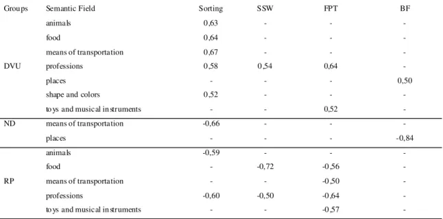 TABLE 3. Correlation between auditory processing an d vocabulary of ch ildren with ph onological disorders