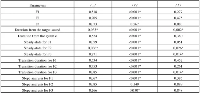 Table 1 presents the values of p (ANOVA) when comparing CG x RG considering each target sound according to the acoustic parameters studied.