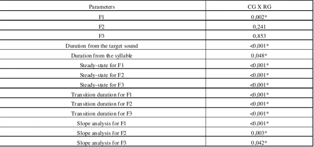 TABLE 2. Values of the ANOVA in an  inter group comparison for the target so und /  /