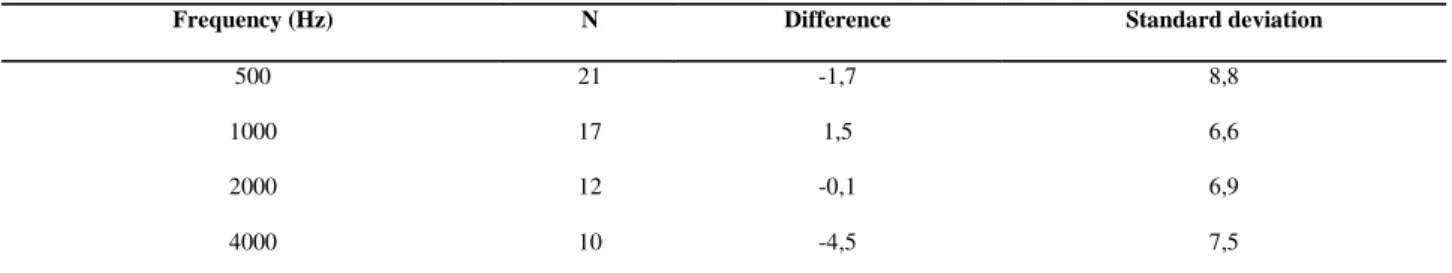 Figure 1 shows typical examples of how the ASSR could estimate behavioral responses in children with sensorial hearing loss assessed in this study.
