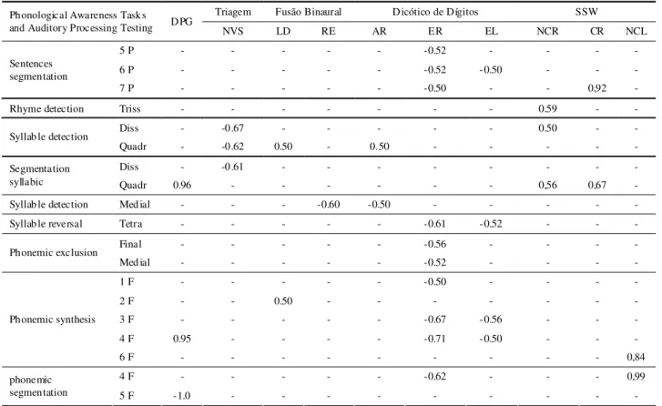 TABLE 3. Correlation between the auditory processing tests and the phonological awareness - study group