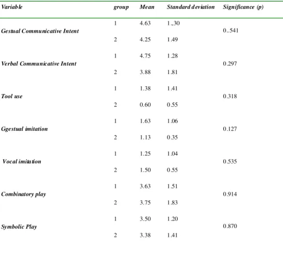 Table 2 presents the correlation that determined statistically significant differences to Groups 1 and 2 and their respective comments.