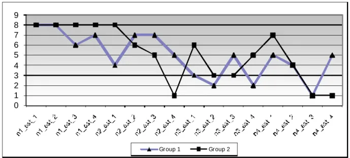 FIGURE 1. Comparison of the positive answers regarding the social-communicative scale of different groups of children of the autism spectrum 0123456789 Gr oup 1 Gr oup 2