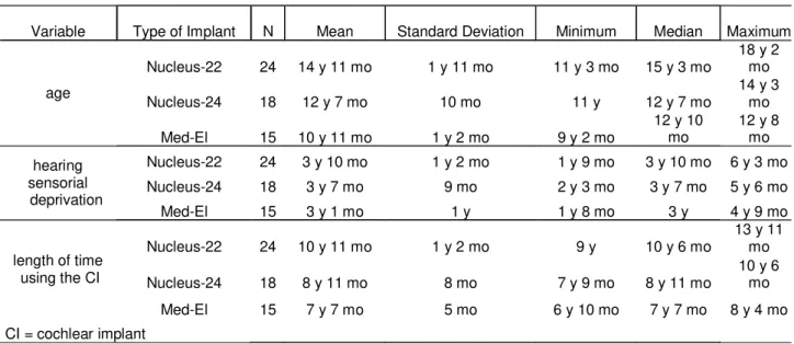 Table 1 shows the distribution of 57 subjects studied in regards to age, length of sensorial hearing deprivation and length of cochlear implant usage.