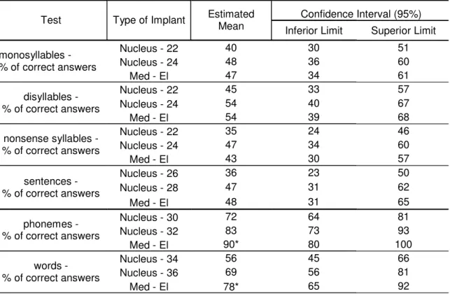 TABLE 2. Results of the comparison between the speech perception tests and implant  types
