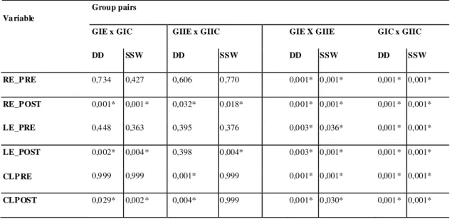 TABLE 1. Intragroup  comparison of the students from GIe, GIc, GIIe and GIIc in the Dichotic Digit Test and  SSW with the Mann - -Whitney Test