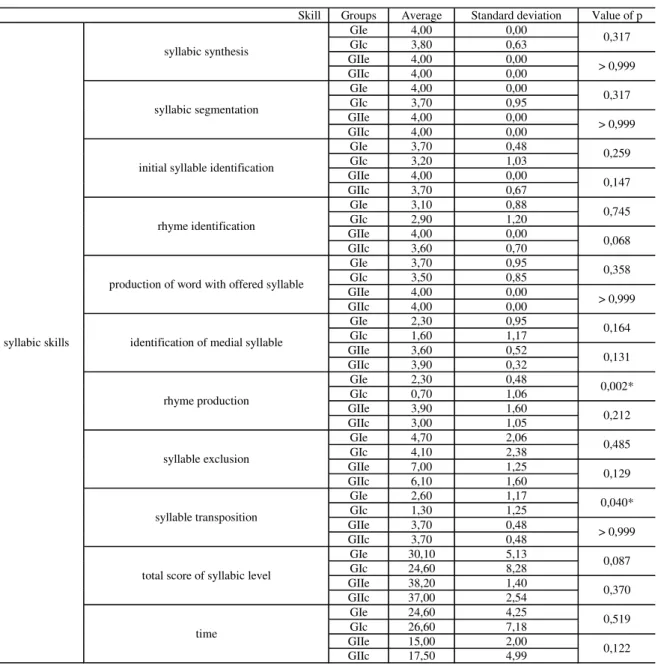 TABLE 2. Distribution of the averages, standard deviations and significance (p) of the performance in pre and post-testing of the  groups GIe, GIc, GIIe and GIIc in the syllabic subtests of the CONFIAS
