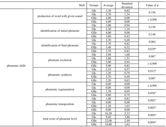 TABLE 3. Distribution of the averages, standard deviation and significance (p) of the performance in pre and post-testing of the  groups GIe, GIc, GIIe and GIIc in the phonemic subtests of the CONFIAS