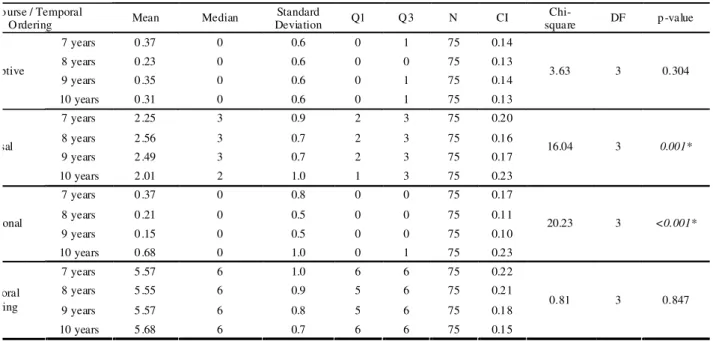 TABLE  1. Comparison among the age ranges concerning  the tempo ral ordering and the discour se type