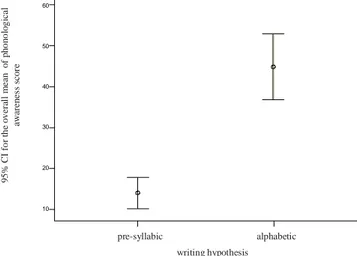 TABLE 2. Comparison between children with DS and TD regarding phonological awareness according to writing hypothesis (n=10)