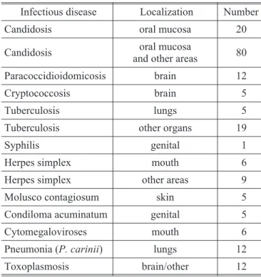 TABLE 5 - Infectious diseases found in 144 Brazilian AIDS patients presenting with Kaposi’s sarcoma.