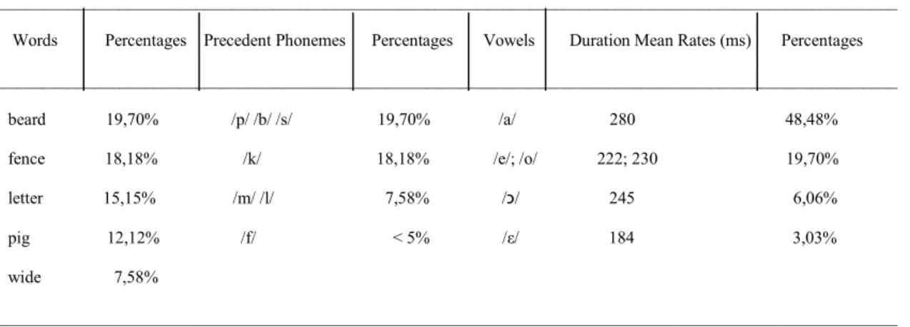 TABLE 1 .   Occurrences percentages of words, precedent consonantal phonemes and lengthened vowels in /R/ coda