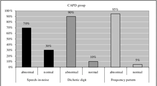 FIGURE  2 . Bar graph of the percentage of occurrence of result categor ies on the speech -in-n oise, dichotic digit, and frequen cy  pattern tests for the CAPD gr oup 