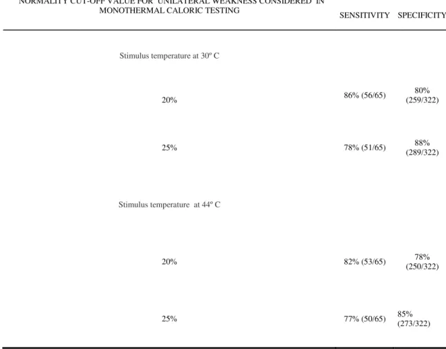 TABLE 1. Comparison of the monothermal testing at temperatures of 30ºC and 44ºC with cut-offs at 20% and 25% in relation to the  the bithermal testing with cut-off at 25% (gold standard)