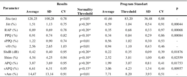 TABLE 2. Results of the frequency perturbation and  intensity measures of males with normal voice and laryn x