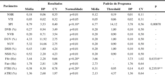 TABLE 3 .  Results of the noise measures, voice break  measures, deaf segments, sub harmonic components, and vocal tremble of  men with normal voice and larynx