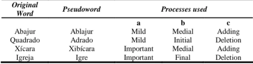 TABLE 1. Examples of stimuli used on the lexical decision task. 